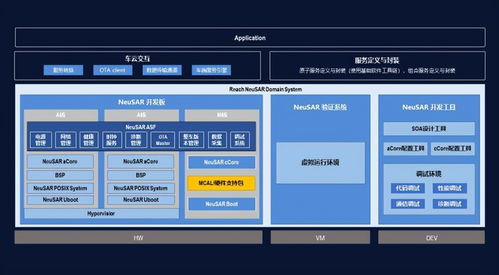 軟件定義汽車加速落地，東軟睿馳NeuSAR DS產品正式發布賦能汽車軟件開發