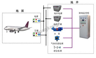 基于S7-1500與S7-1200 PLC的飛機輔助設備監(jiān)控系統(tǒng)設計與實現(xiàn)——兼論計算機軟硬件及輔助設備零售的集成服務